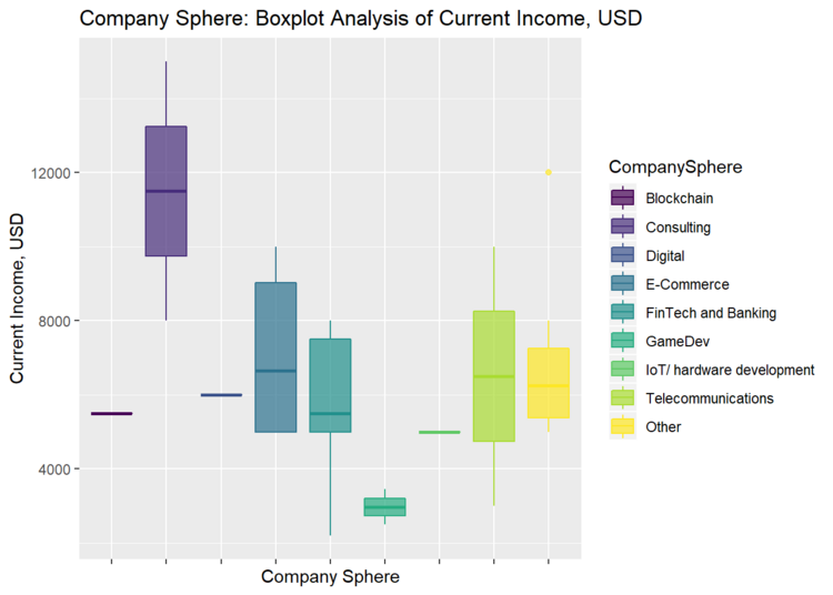 Рис. 13. Вилка дохода СТО в зависимости от сферы работы компании.